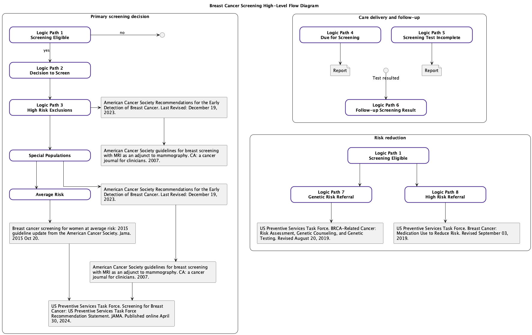 High-Level Flow Diagram