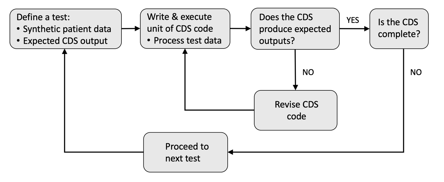 Illustration of test-driven approach for developing the BCSM CDS