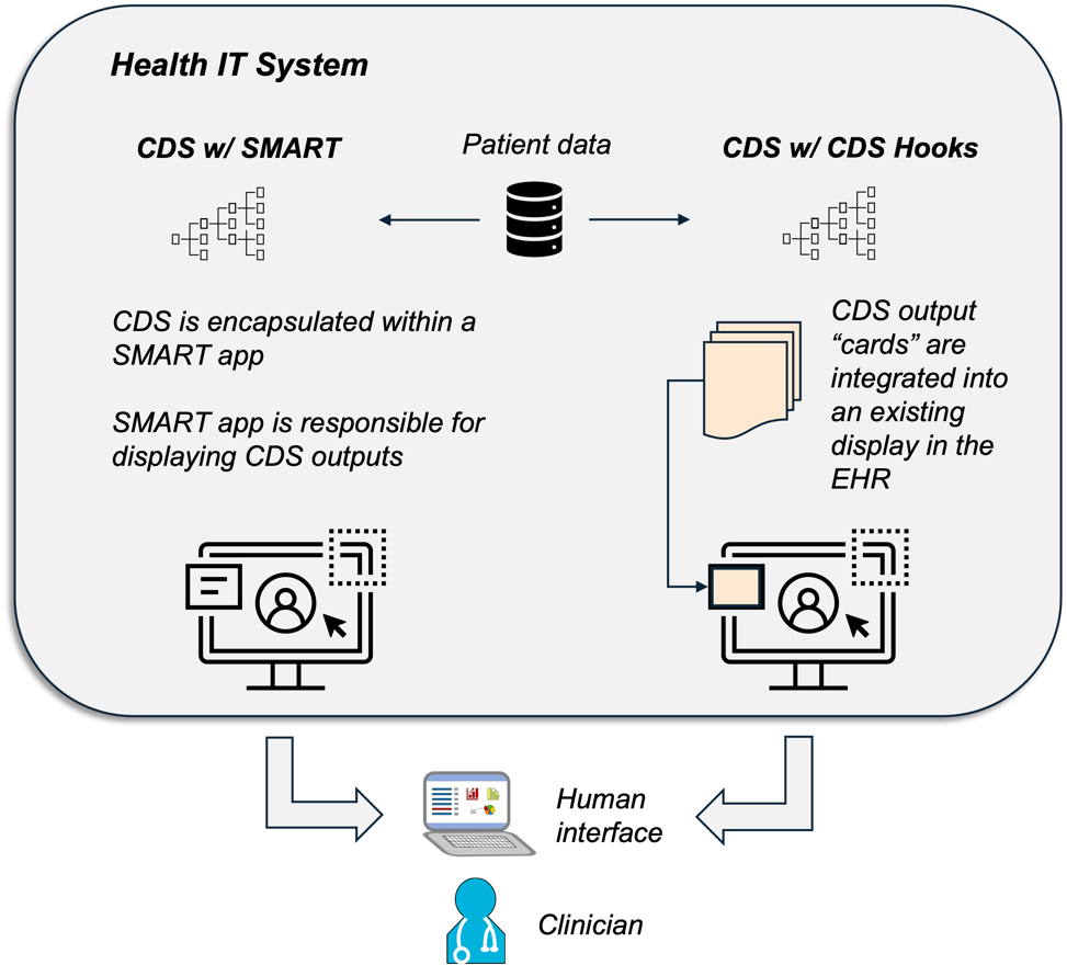 Diagram showing integration approaches taken by SMART and CDS Hooks