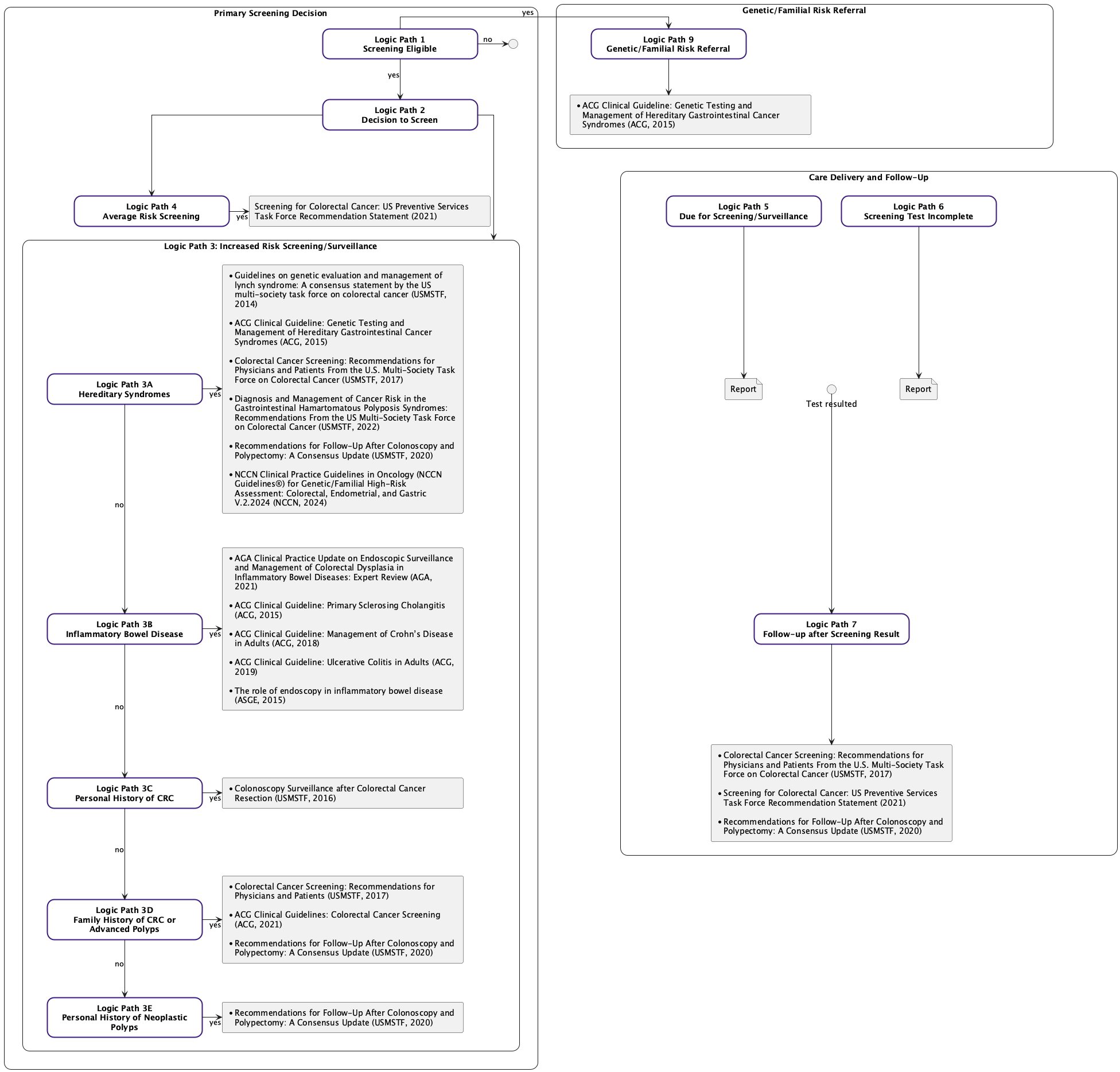 High-level Flow Diagram