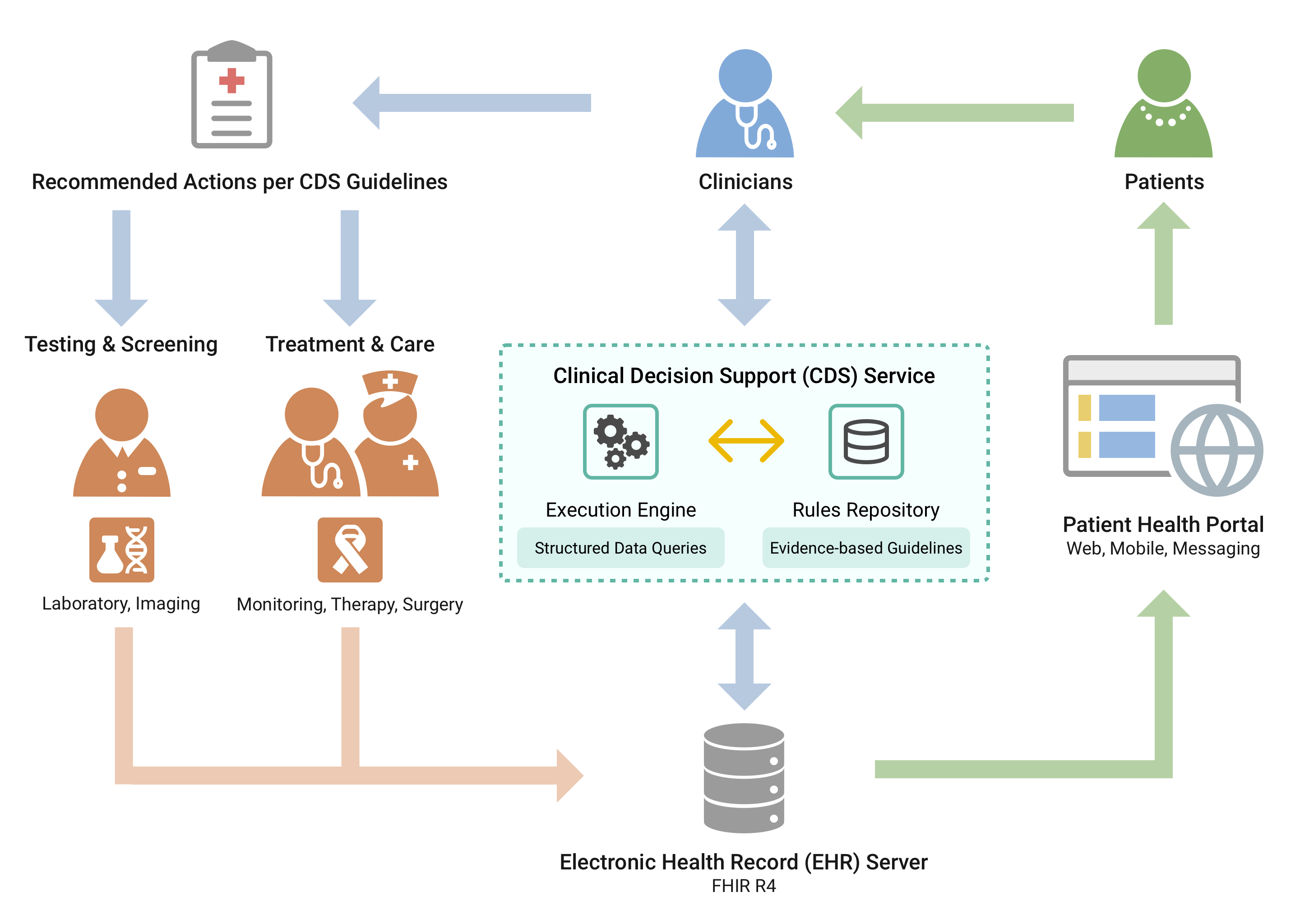 Clinical Decision Support Conceptual Workflow