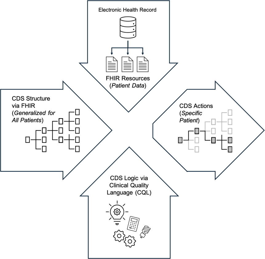 Illustration of the FHIR $apply operation